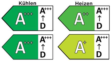Die Energieeffizienzklasse dieses Modells ist mindestens A+, innerhalb eines Spektrums von A bis G.  