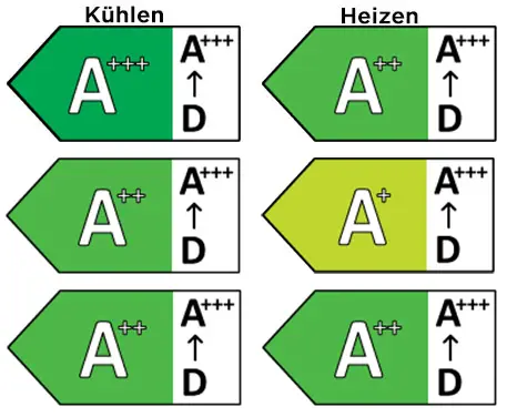 Die Energieeffizienzklasse dieses Modells ist mindestens A+, innerhalb eines Spektrums von A bis G.  