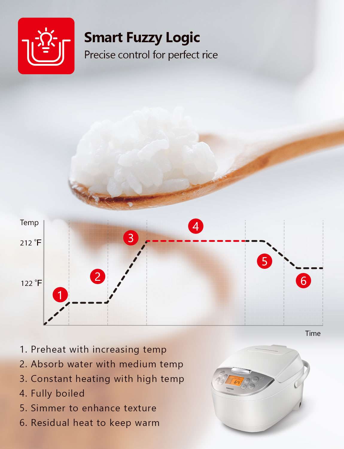 Fuzzy Logic 5-Cup White Rice Cooker